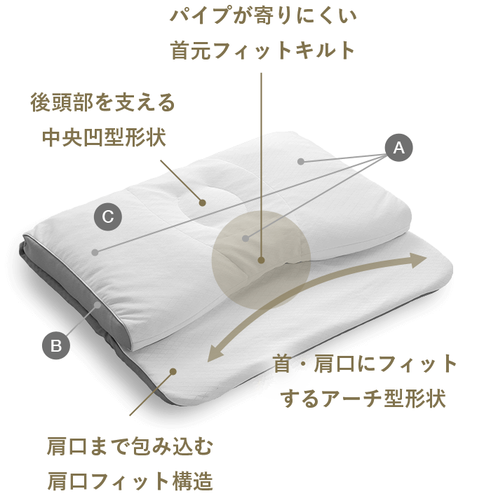 東京西川 もっと肩楽寝プレミアム（低め） - 枕