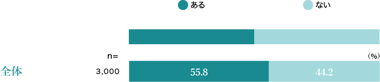 昼寝・仮眠の有無（自宅）