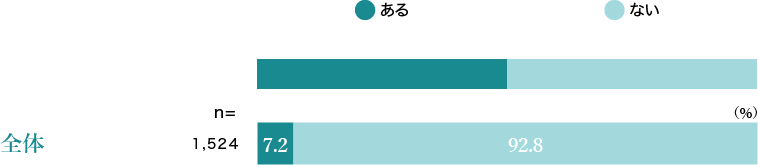 昼寝・仮眠の有無（自宅以外）