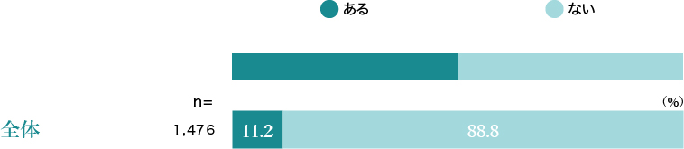 ビジネスパーソンの昼寝・仮眠の有無（勤務先外）