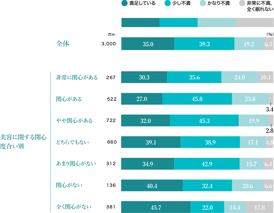 睡眠満足度と美意識の関係