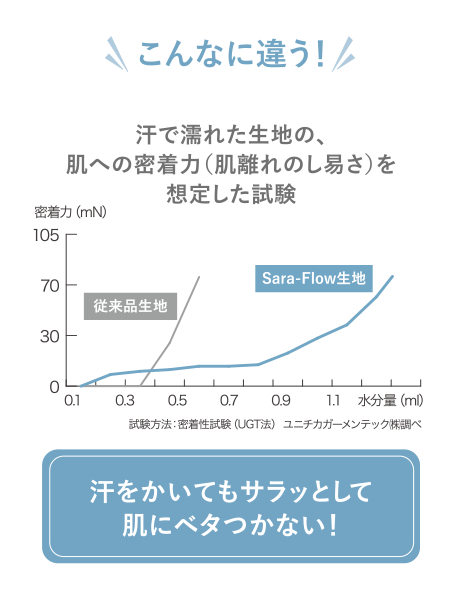 こんなに違う！汗で濡れた生地の、肌への密着力（肌離れのし易さ）を想定した試験　汗をかいてもサラッとして肌にベタつかない！