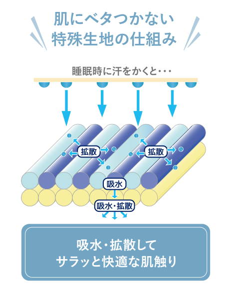 肌にベタつかない特殊生地の仕組み　睡眠時に汗をかくと･･･　吸水・拡散してサラッと快適な肌触り