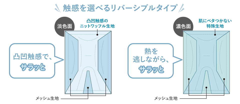 触感を選べるリバーシブルタイプ　淡色面：凸凹触感で、サラッと（凸凹触感のニットワッフル生地）／濃色面：熱を逃しながら、サラッと（肌にベタつかない特殊生地）