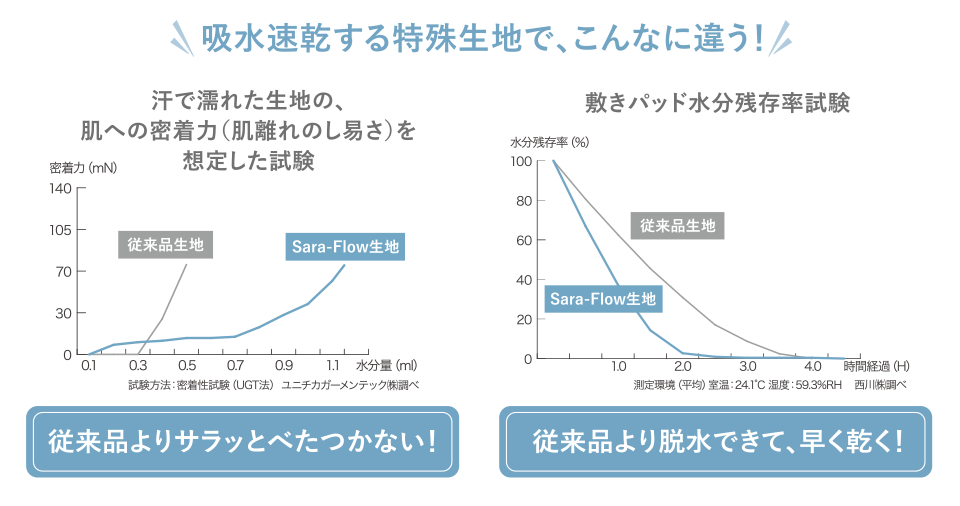 吸水速乾する特殊生地で、こんなに違う！（左）汗で濡れた生地の、肌への密着力（肌離れのし易さ）を想定した試験 従来品よりサラッとべたつかない！（右）敷きパッド水分残存率試験 従来品より脱水できて、早く乾く！