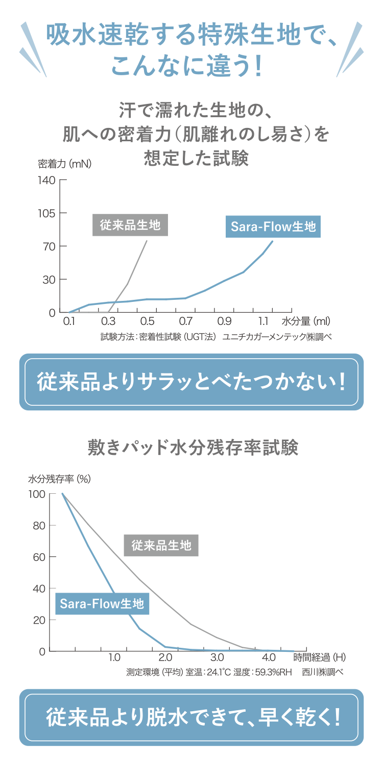 吸水速乾する特殊生地で、こんなに違う！（左）汗で濡れた生地の、肌への密着力（肌離れのし易さ）を想定した試験 従来品よりサラッとべたつかない！（右）敷きパッド水分残存率試験 従来品より脱水できて、早く乾く！