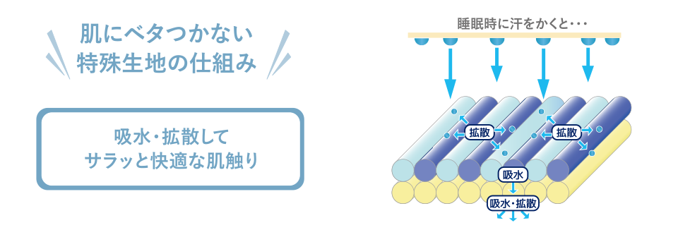 肌にベタつかない特殊生地の仕組み　睡眠時に汗をかくと･･･→吸水・拡散してサラッと快適な肌触り