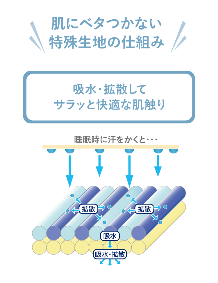 肌にベタつかない特殊生地の仕組み　睡眠時に汗をかくと･･･→吸水・拡散してサラッと快適な肌触り